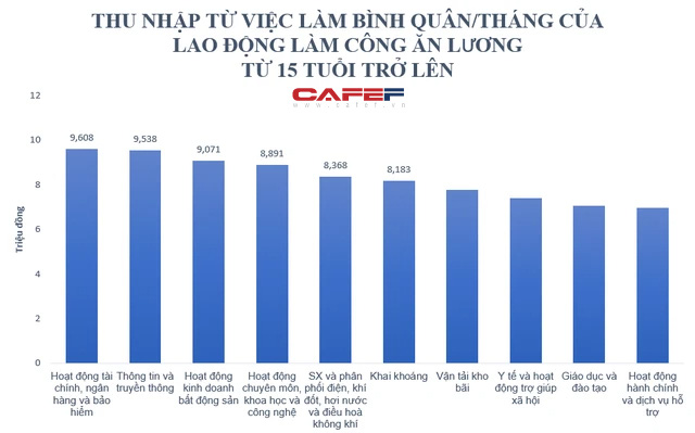 Lộ diện top 10 địa phương và 10 lĩnh vực có thu nhập bình quân lao động cao nhất cả nước  - Ảnh 2.