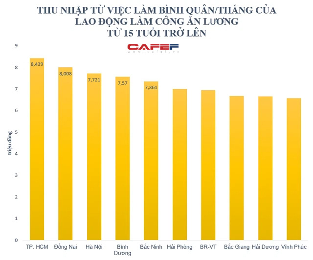 Lộ diện top 10 địa phương và 10 lĩnh vực có thu nhập bình quân lao động cao nhất cả nước  - Ảnh 3.