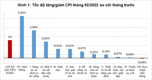 Giá xăng dầu tăng hơn 47% làm CPI tháng 2 tăng mạnh so với cùng kỳ  - Ảnh 1.