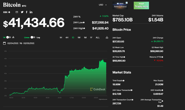 Bitcoin tăng giá mạnh - Ảnh 1.