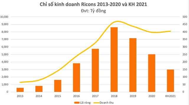 Tách khỏi Coteccons và lập hệ sinh thái riêng, Ricons báo lãi thấp nhất 5 năm, số dư tiền mặt giảm mạnh và lần đầu vay nợ ngắn hạn 240 tỷ  - Ảnh 1.