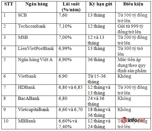 Gửi tiền tiết kiệm tại 10 ngân hàng sẽ có lãi suất cao nhất, nhưng khách hàng cần chú ý chi tiết này  - Ảnh 1.