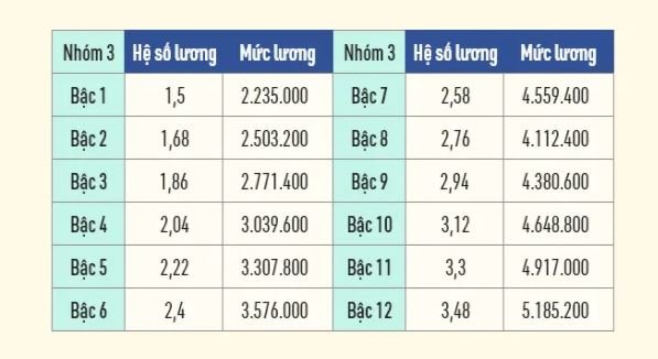 4 thay đổi mới về mức lương cán bộ, công chức từ 1/2022 cần đặc biệt chú ý - Ảnh 13.