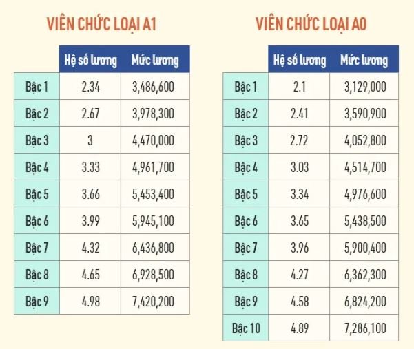 4 thay đổi mới về mức lương cán bộ, công chức từ 1/2022 cần đặc biệt chú ý - Ảnh 10.