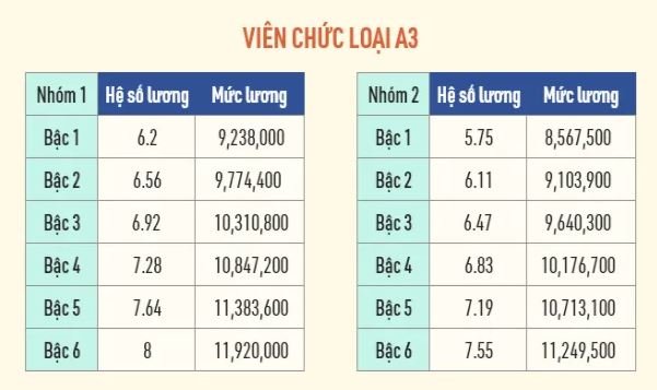 4 thay đổi mới về mức lương cán bộ, công chức từ 1/2022 cần đặc biệt chú ý - Ảnh 8.