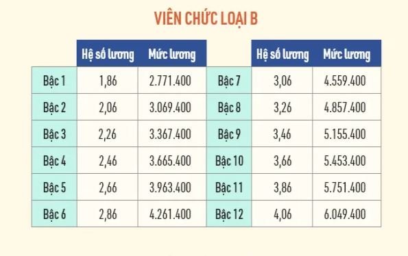 4 thay đổi mới về mức lương cán bộ, công chức từ 1/2022 cần đặc biệt chú ý - Ảnh 11.