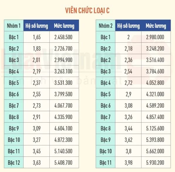 4 thay đổi mới về mức lương cán bộ, công chức từ 1/2022 cần đặc biệt chú ý - Ảnh 12.