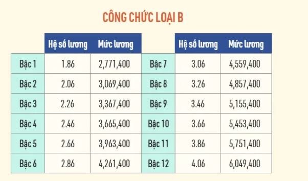 4 thay đổi mới về mức lương cán bộ, công chức từ 1/2022 cần đặc biệt chú ý - Ảnh 5.