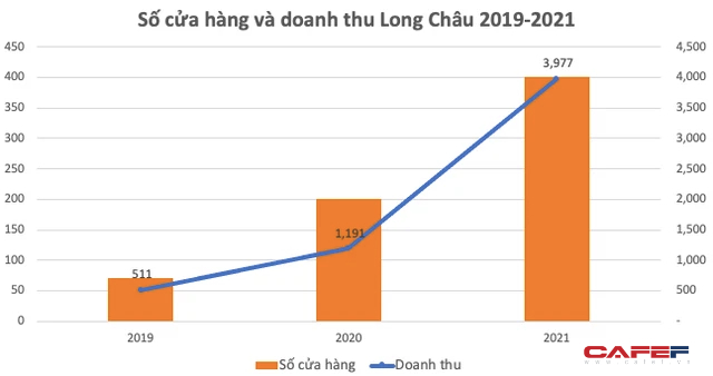 Long Châu tăng trưởng đột biến, Thế giới Di động liệu có chơi lớn với chuỗi nhà thuốc An Khang? - Ảnh 3.