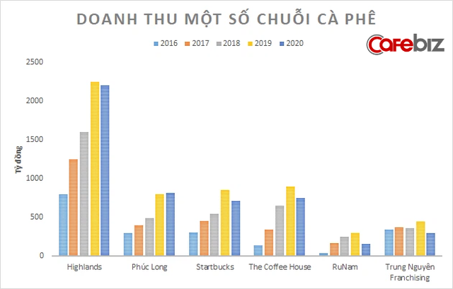 Cú đổi đời của ông chủ Phúc Long: Từ công ty gia đình lãi bèo bọt vài chục tỷ, hiện nắm trong tay khối tài sản 4.000 tỷ đồng nhờ nên duyên với Masan - Ảnh 2.