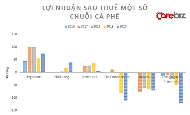 Cú đổi đời của ông chủ Phúc Long: Từ công ty gia đình lãi bèo bọt vài chục tỷ, hiện nắm trong tay khối tài sản 4.000 tỷ đồng nhờ nên duyên với Masan - Ảnh 3.