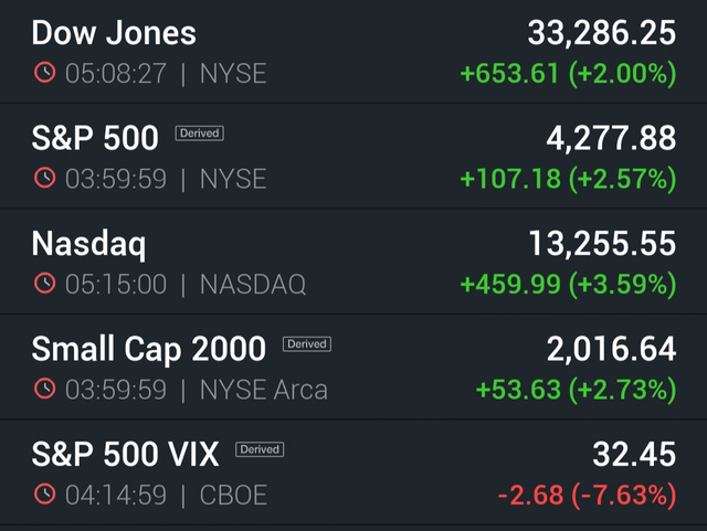  Chứng khoán Mỹ bùng nổ, Nasdaq tăng tới 3,6% trong khi thị trường hàng hóa đỏ lửa, dầu Brent chỉ còn 112 USD/thùng  - Ảnh 1.