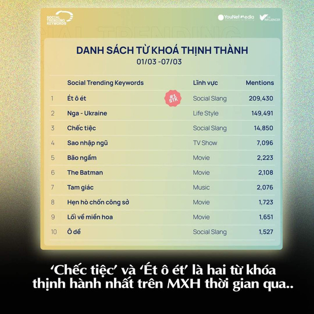 Ét ô ét và Chếc tiệc lọt Top từ khóa thịnh hành nhất đầu tháng 3, đây là gì vậy? - Ảnh 1.