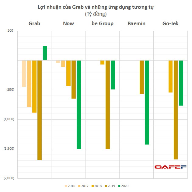  Cổ phiếu công ty mẹ bốc hơi 80% chỉ sau 4 tháng, Giám đốc điều hành Grab Việt Nam bất ngờ từ nhiệm - Ảnh 2.