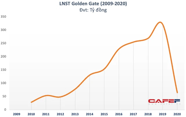 Không lâu sau khi thế chấp cổ phiếu để vay vốn với định giá 650 triệu USD, chuỗi nhà hàng Golden Gate sắp được Temasek đầu tư  - Ảnh 2.