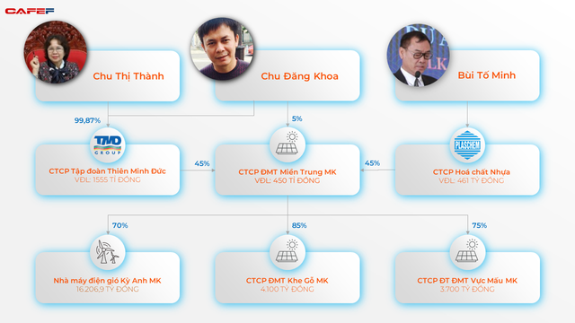 Tập đoàn của đại gia kim cương Chu Đăng Khoa liên tiếp đầu tư vào các dự án năng lượng tái tạo quy mô cả chục nghìn tỷ đồng  - Ảnh 1.