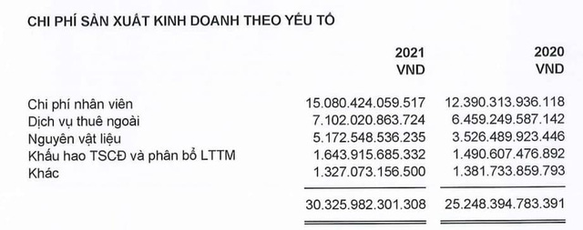 Quỹ lương khủng nhất sàn với 15.000 tỷ đồng, FPT chi bình quân 33,8 triệu đồng/tháng cho mỗi nhân viên  - Ảnh 1.