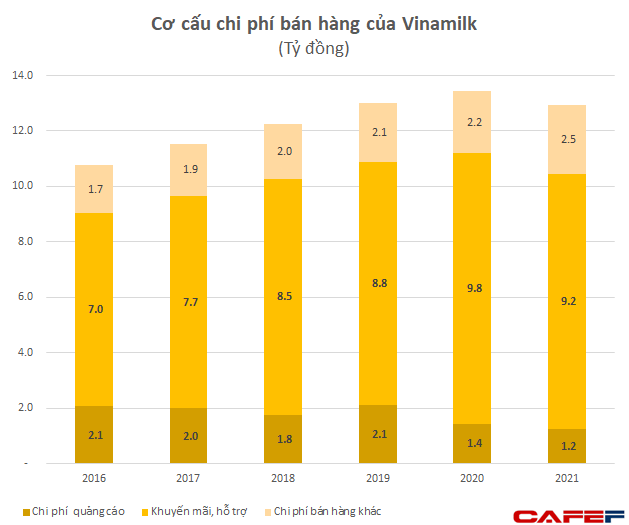  Động thái lạ của Vinamilk: Doanh thu tăng trưởng thấp nhưng mạnh tay cắt giảm cả nghìn tỷ tiền quảng cáo sau 2 năm  - Ảnh 1.