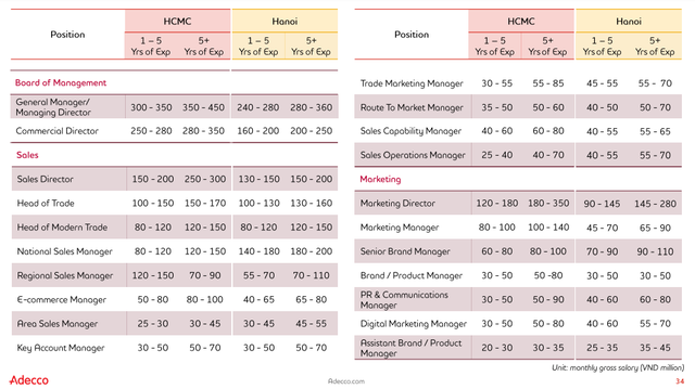     In 2022, the fast-moving consumer goods industry rolls out the red carpet to invite personnel, many positions pay more than 100 million VND/month - Photo 1.