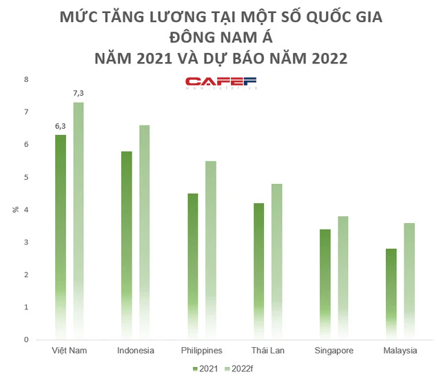  Mức tăng lương của lao động Việt Nam năm nay có đuổi kịp lạm phát?  - Ảnh 1.