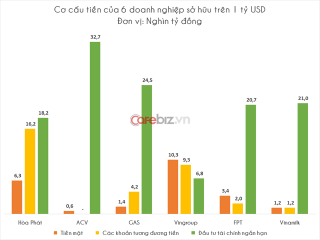 Hòa Phát soán ngôi Vingroup, trở thành vua tiền mặt sàn chứng khoán Việt Nam - Ảnh 1.