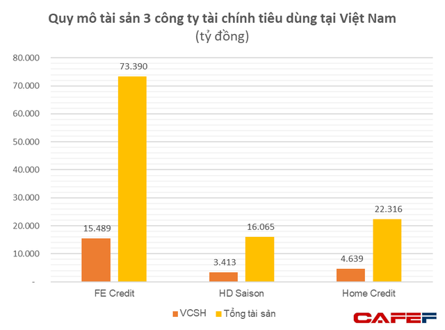 Having dominated the consumer finance segment for the past decade, how is Home Credit Vietnam doing business with the possibility of changing hands?  - Photo 1.