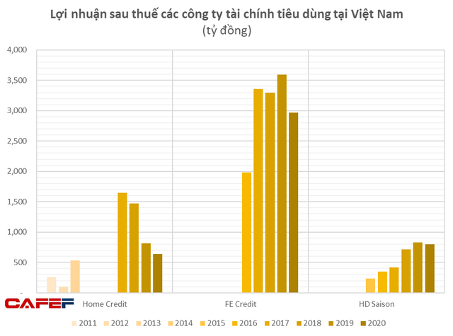 Having dominated the consumer finance segment for the past decade, how is Home Credit Vietnam doing business with the possibility of changing hands?  - Photo 2.