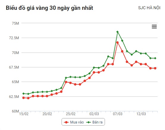 Giá vàng hụt hơi, liên tục lao dốc, đã đến lúc để mua vào? - Ảnh 2.