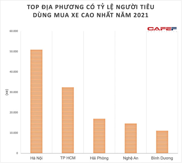 Lộ diện địa phương lọt top tỷ lệ người dân mua ô tô nhiều nhất, nhưng không thuộc top 10 tỉnh thành có GRDP bình quân đầu người cao nhất năm  - Ảnh 1.