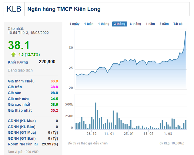 Một cổ phiếu ngân hàng tăng 33% sau 3 ngày, liên tục có giao dịch thỏa thuận kỳ lạ hơn một tháng qua  - Ảnh 1.