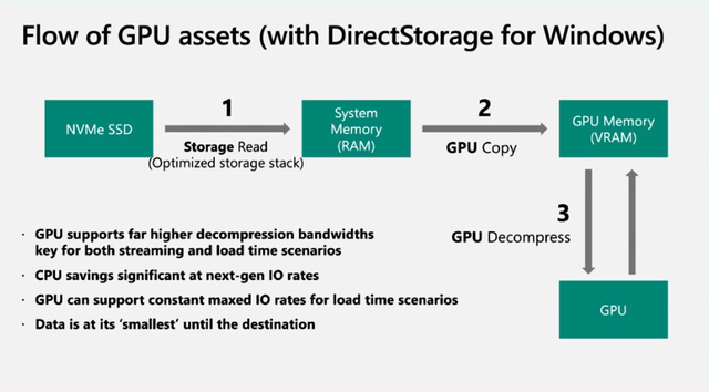 Microsoft đưa tính năng DirectStorage lên PC, mở ra kỷ nguyên mới cho tốc độ tải game siêu nhanh - Ảnh 1.