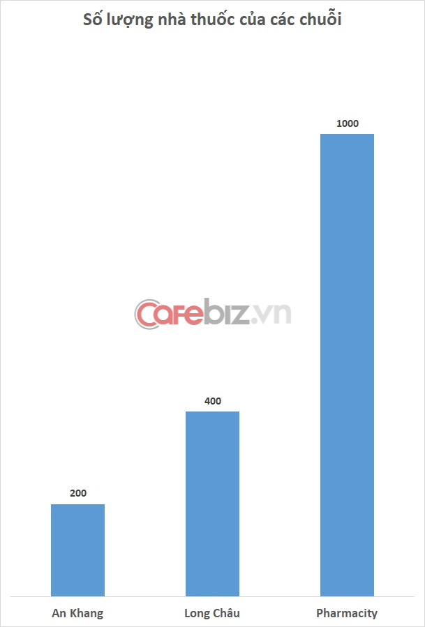 Nhà thuốc đại chiến: Long Châu, An Khang và Pharmacity cùng muốn mở rộng ồ ạt, chiếm từng tấc đất sát nách khách hàng  - Ảnh 2.