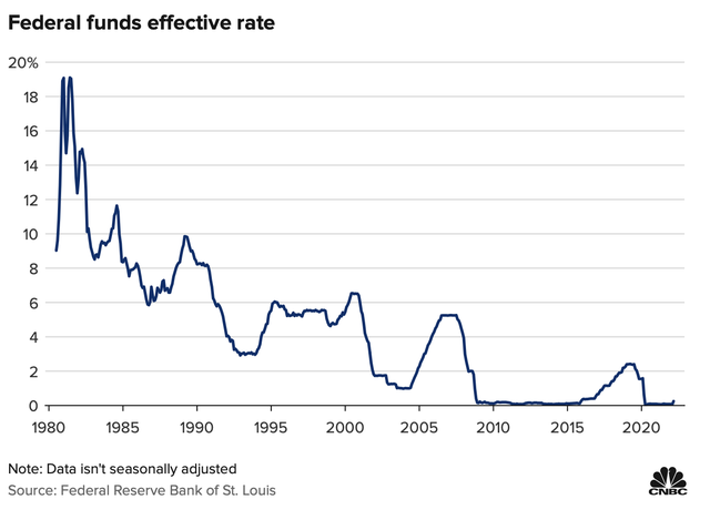   The Fed raised interest rates for the first time since 2018, signaling it will make 6 hikes this year - Photo 1.