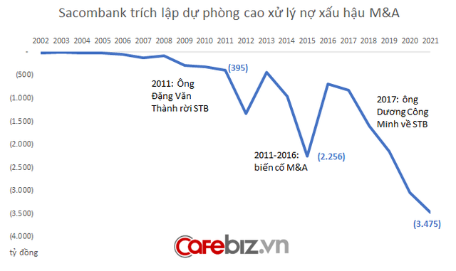 Giải mã Sacombank: Nhà băng được ví là nàng công chúa ngủ trong rừng và sắp thức dậy sau giấc ngủ dài? - Ảnh 2.