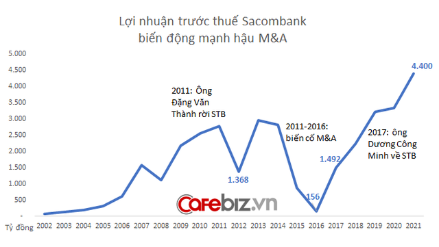 Decoding Sacombank: The bank is likened to a princess sleeping in the forest and about to wake up after a long sleep?  - Photo 4.