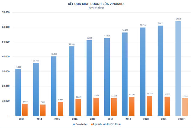 Vinamilk đặt mục tiêu 12.000 tỷ đồng lãi trước thuế năm 2022, tăng nhẹ thị phần lên 56% - Ảnh 2.