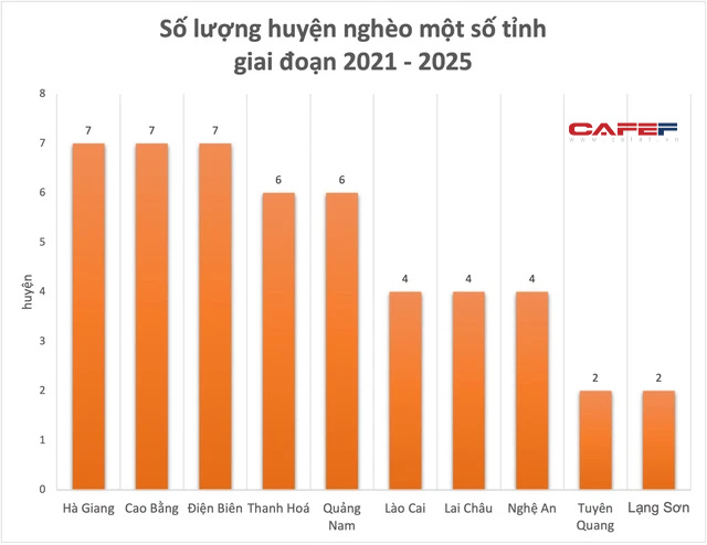 Loạt địa phương có số huyện nghèo nhiều nhất cả nước: Hà Giang có 7 huyện, Thanh Hoá có 6, Nghệ An có 4  - Ảnh 1.