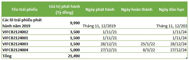 Vừa phát hành thêm 5.000 tỷ đồng, tổng dư nợ trái phiếu của VinFast đạt xấp xỉ 21.500 tỷ đồng  - Ảnh 1.