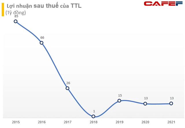 Một cổ phiếu tăng gấp rưỡi sau vài phiên giao dịch, cổ đông lớn nhất là doanh nghiệp thuộc “hệ sinh thái” DNP  - Ảnh 2.