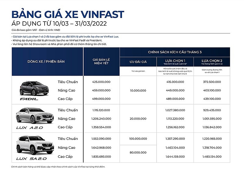 Sau VinFast Fadil về mức hơn 300 triệu, Lux SA2.0 và Lux A2.0 nhận ưu đãi khủng - Ảnh 2.