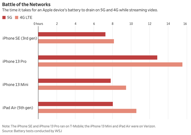 Đây là thời lượng pin mà iPhone phải đánh đổi khi sử dụng 5G - Ảnh 1.