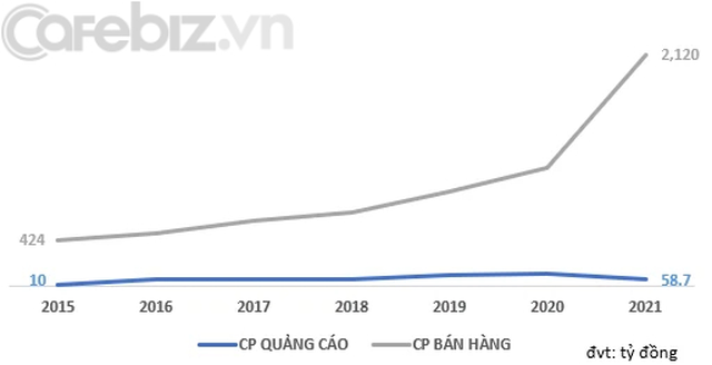 Đẳng cấp vua thép Trần Đình Long: Hoà Phát chi tiền quảng cáo nhiều nhất ngành vật liệu xây dựng, nhưng mỗi đồng bỏ ra mang về số lãi gấp 3-5 lần đối thủ  - Ảnh 1.