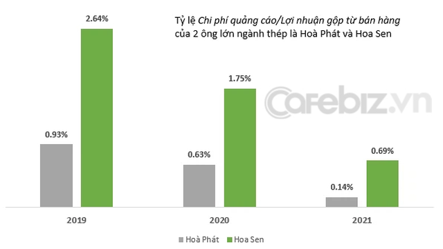 Đẳng cấp vua thép Trần Đình Long: Hoà Phát chi tiền quảng cáo nhiều nhất ngành vật liệu xây dựng, nhưng mỗi đồng bỏ ra mang về số lãi gấp 3-5 lần đối thủ  - Ảnh 2.