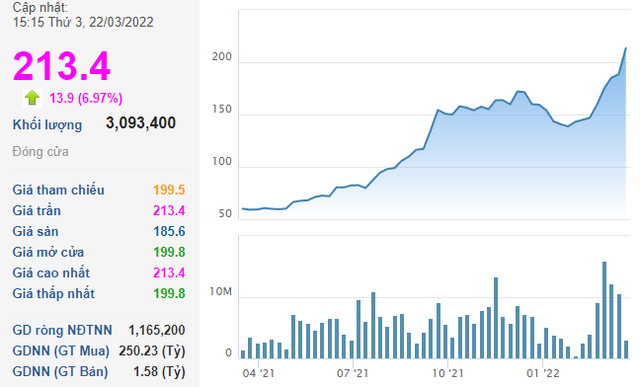   A chemical business on the stock exchange increased by more than 1 billion USD in capitalization after a year - Photo 1.