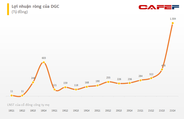   A chemical business on the stock exchange increased by more than 1 billion USD in capitalization after a year - Photo 2.