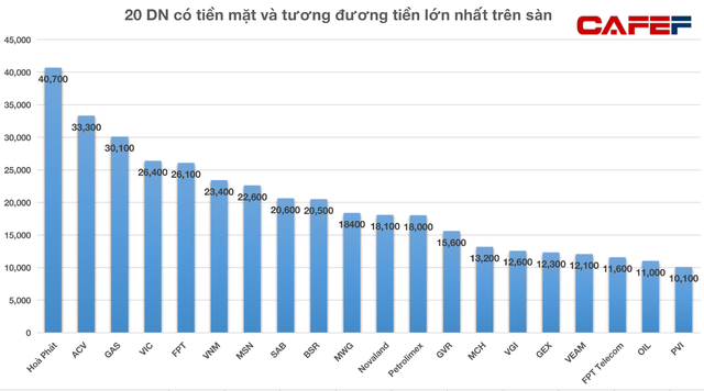 20 doanh nghiệp trên sàn chứng khoán nắm giữ lượng tiền 400.000 tỷ, phần lớn gửi ngân hàng lấy lãi  - Ảnh 1.