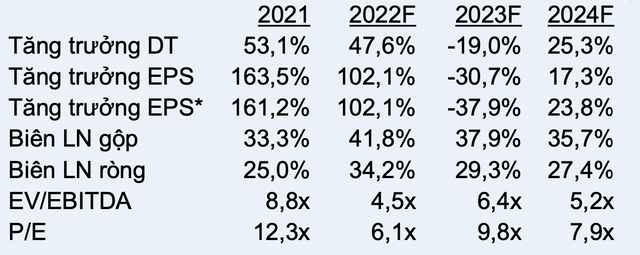   A chemical business on the stock exchange increased by more than 1 billion USD in capitalization after a year - Photo 3.