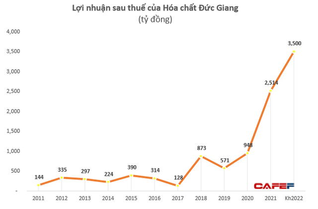 Giá cổ phiếu DGC vượt 200.000 đồng / cổ phiếu, tổng tài sản của cha con Chủ tịch Đức Giang tăng hơn 16 lần chỉ trong vòng 2 năm - Ảnh 7.