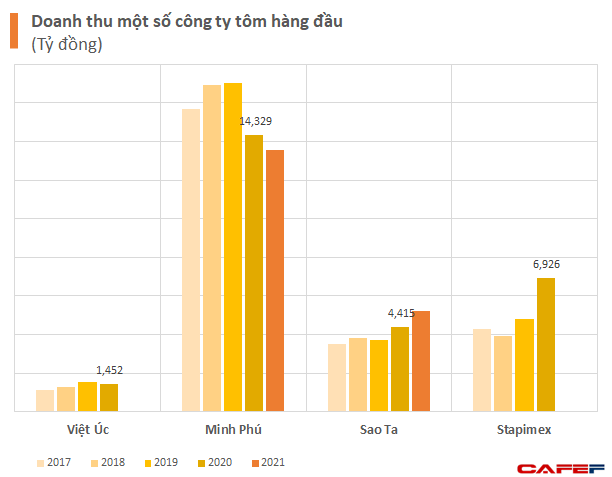 Từng bán cho quỹ ngoại giá 765.000 đồng/cp với định giá cao hơn cả Minh Phú, một công ty tôm giống trả cổ tức tỷ lệ 1.200% tăng vốn lên nghìn tỷ  - Ảnh 1.