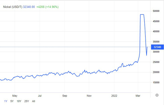 Is the sharp rise in nickel prices the end of the world for the electric vehicle industry?  - Photo 1.